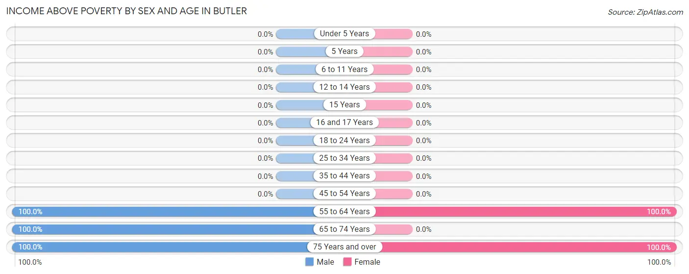 Income Above Poverty by Sex and Age in Butler