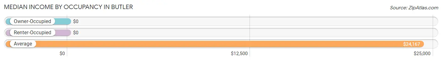 Median Income by Occupancy in Butler