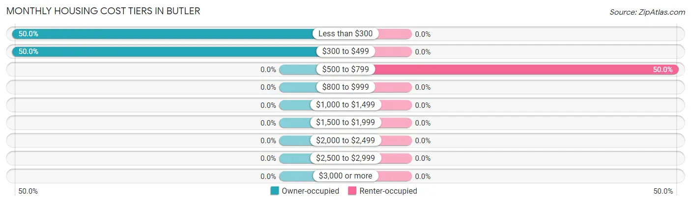 Monthly Housing Cost Tiers in Butler