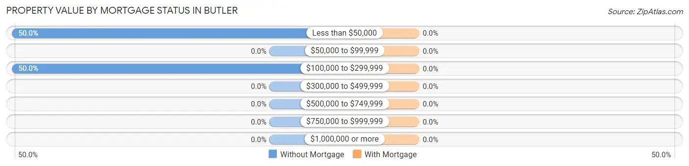 Property Value by Mortgage Status in Butler