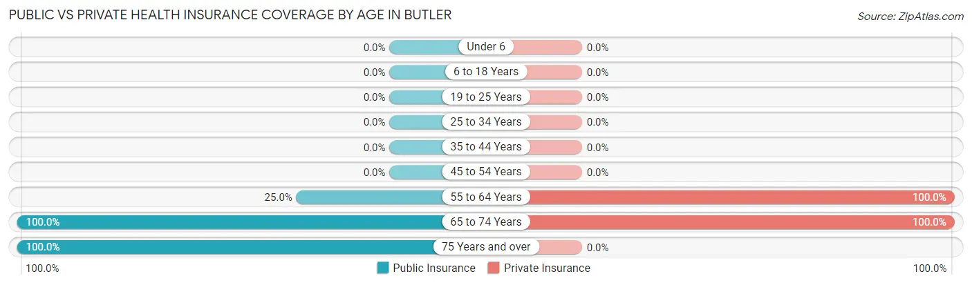 Public vs Private Health Insurance Coverage by Age in Butler