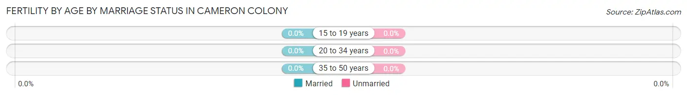 Female Fertility by Age by Marriage Status in Cameron Colony