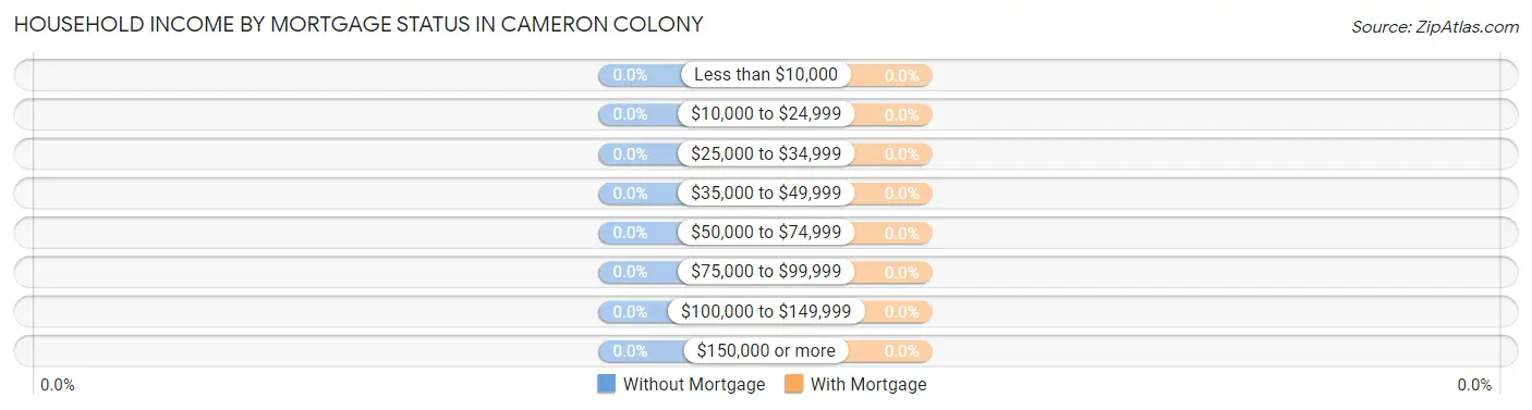 Household Income by Mortgage Status in Cameron Colony