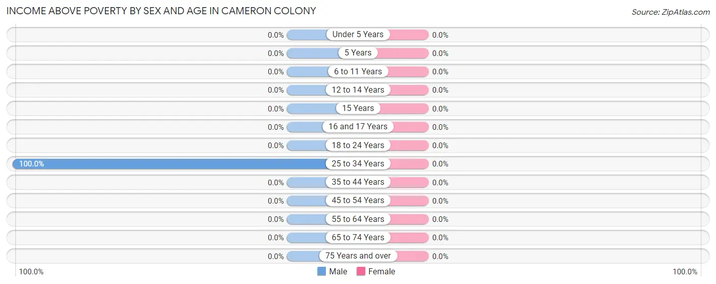 Income Above Poverty by Sex and Age in Cameron Colony