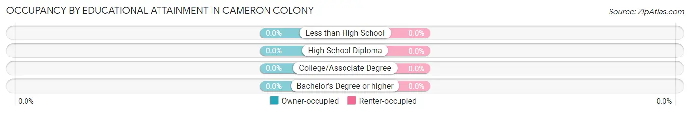 Occupancy by Educational Attainment in Cameron Colony
