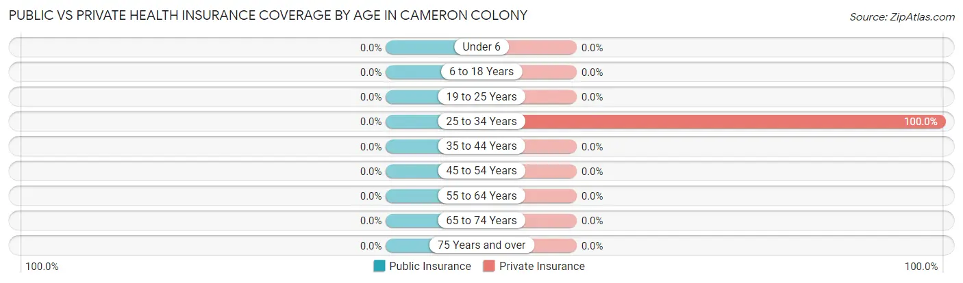 Public vs Private Health Insurance Coverage by Age in Cameron Colony