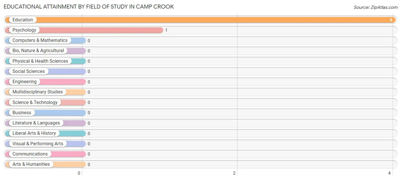 Educational Attainment by Field of Study in Camp Crook