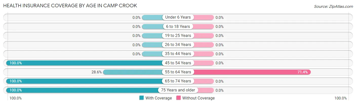 Health Insurance Coverage by Age in Camp Crook