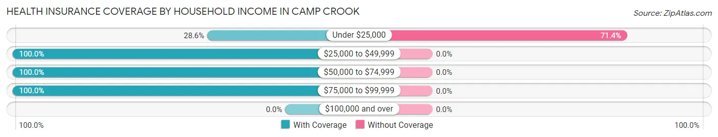 Health Insurance Coverage by Household Income in Camp Crook