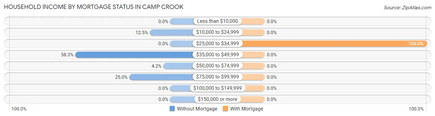Household Income by Mortgage Status in Camp Crook