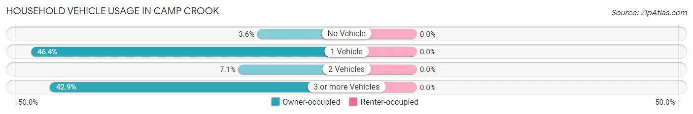 Household Vehicle Usage in Camp Crook