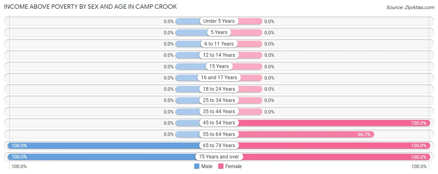 Income Above Poverty by Sex and Age in Camp Crook