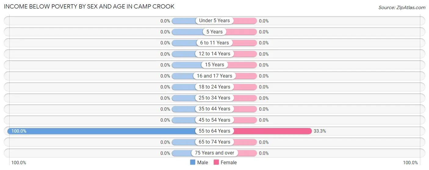 Income Below Poverty by Sex and Age in Camp Crook