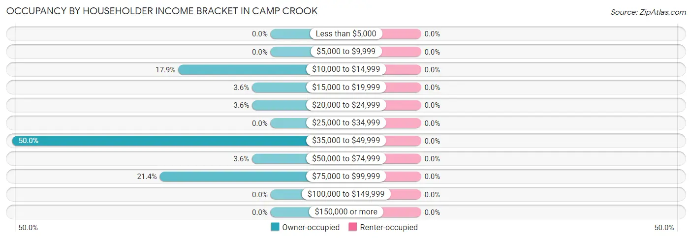 Occupancy by Householder Income Bracket in Camp Crook