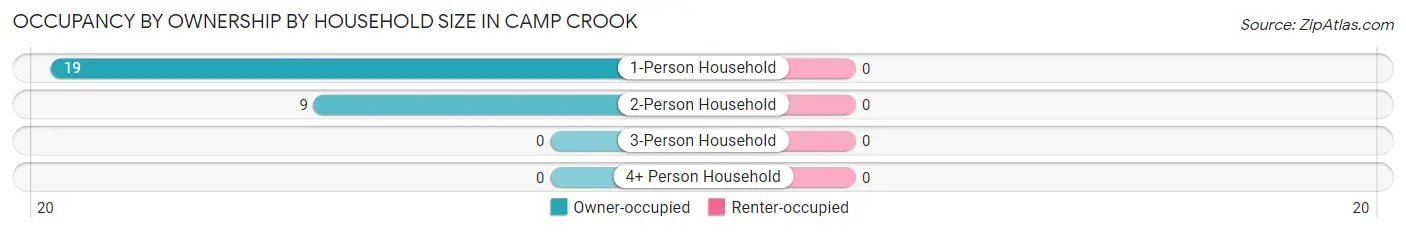 Occupancy by Ownership by Household Size in Camp Crook