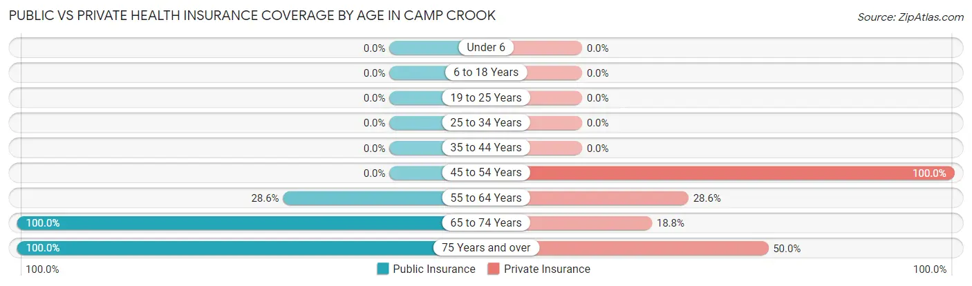 Public vs Private Health Insurance Coverage by Age in Camp Crook