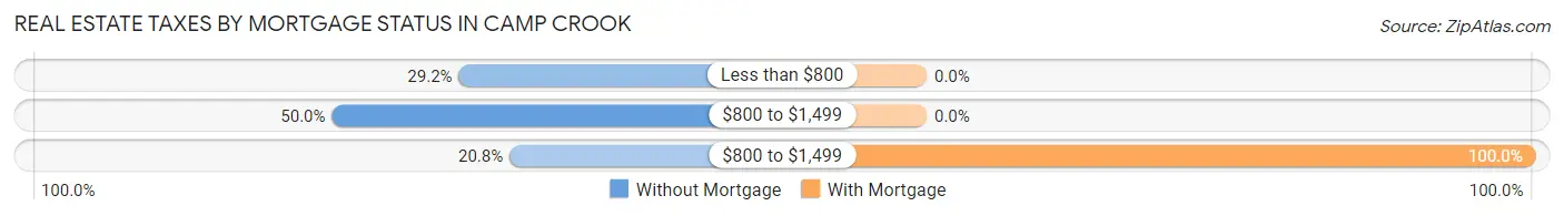 Real Estate Taxes by Mortgage Status in Camp Crook