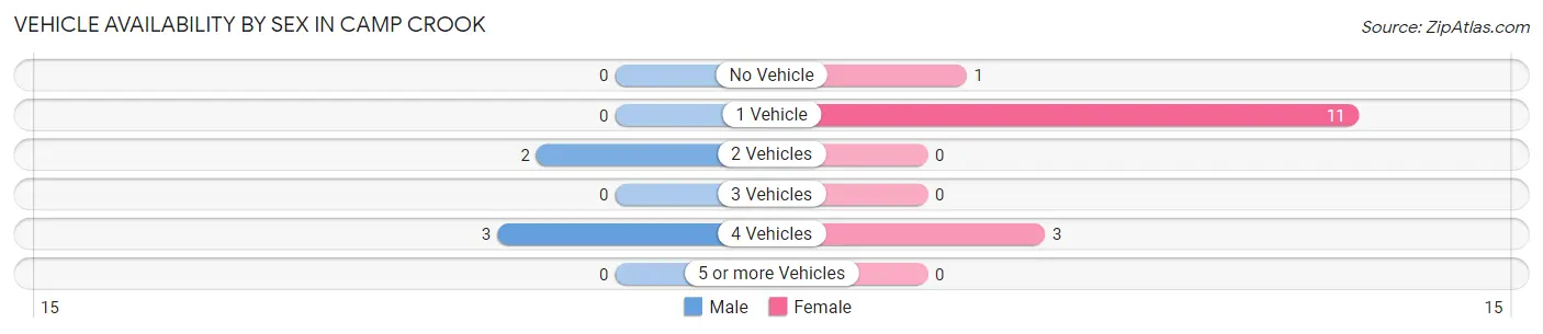 Vehicle Availability by Sex in Camp Crook