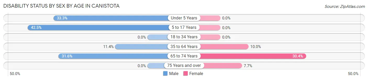Disability Status by Sex by Age in Canistota