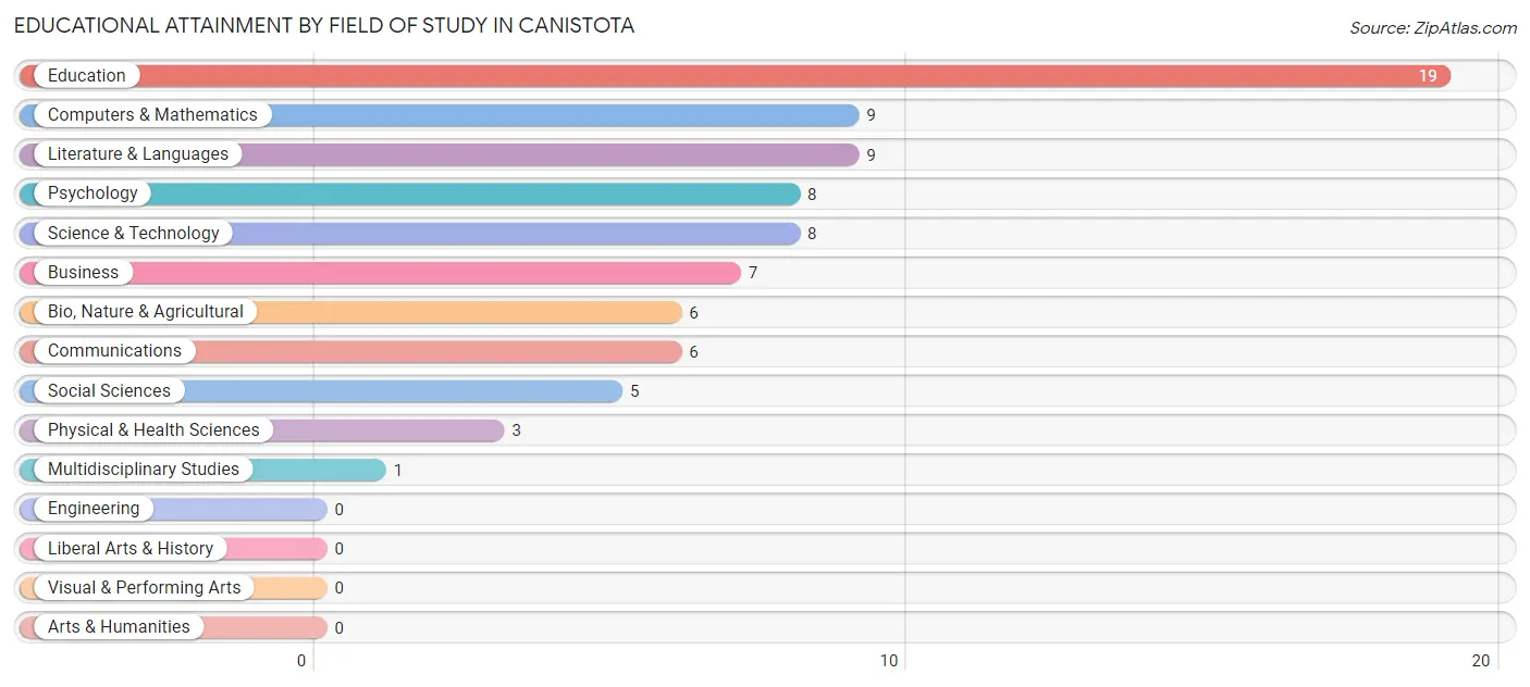 Educational Attainment by Field of Study in Canistota