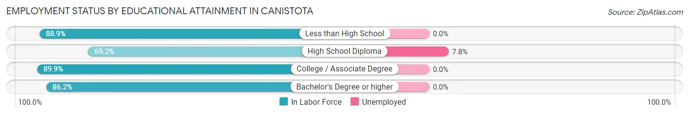 Employment Status by Educational Attainment in Canistota