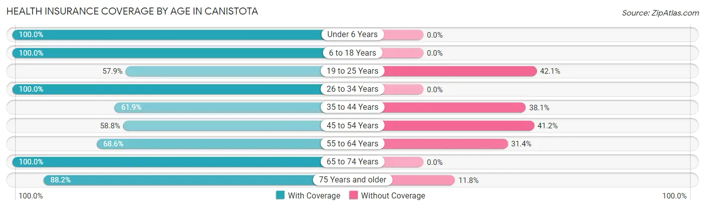 Health Insurance Coverage by Age in Canistota