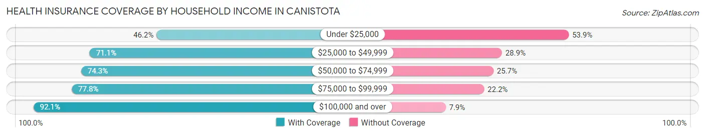 Health Insurance Coverage by Household Income in Canistota