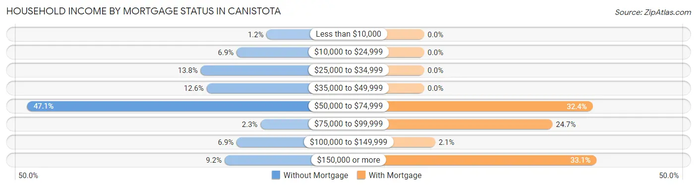 Household Income by Mortgage Status in Canistota