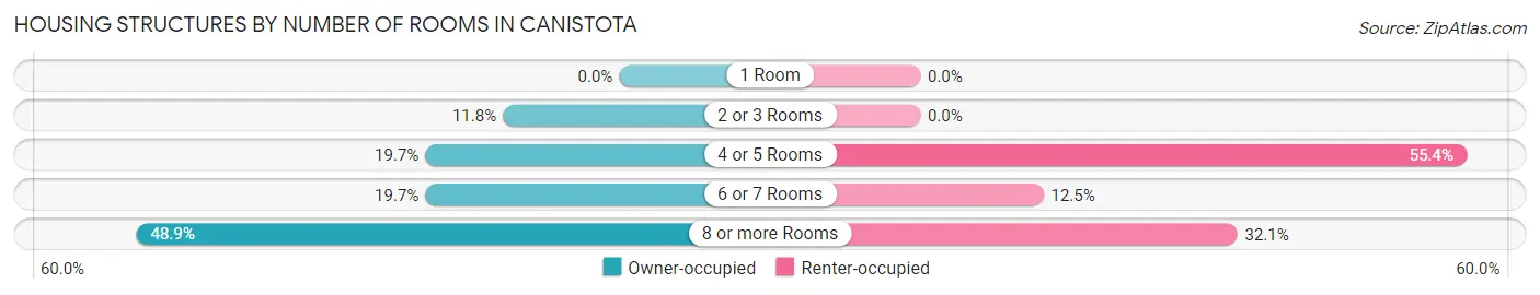 Housing Structures by Number of Rooms in Canistota