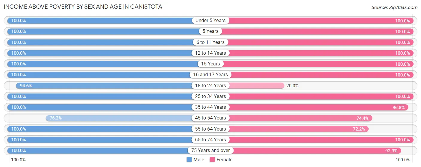 Income Above Poverty by Sex and Age in Canistota