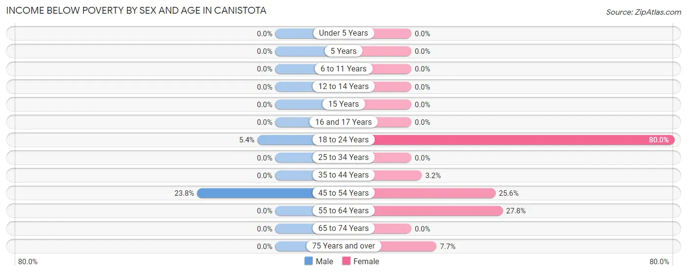 Income Below Poverty by Sex and Age in Canistota