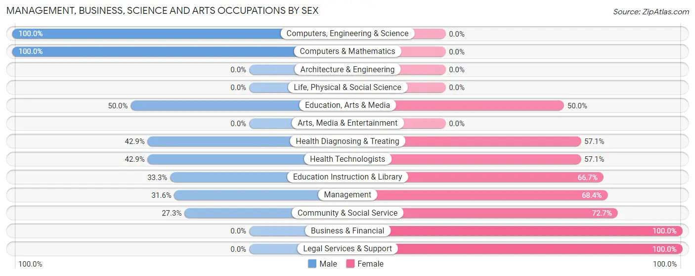 Management, Business, Science and Arts Occupations by Sex in Canistota