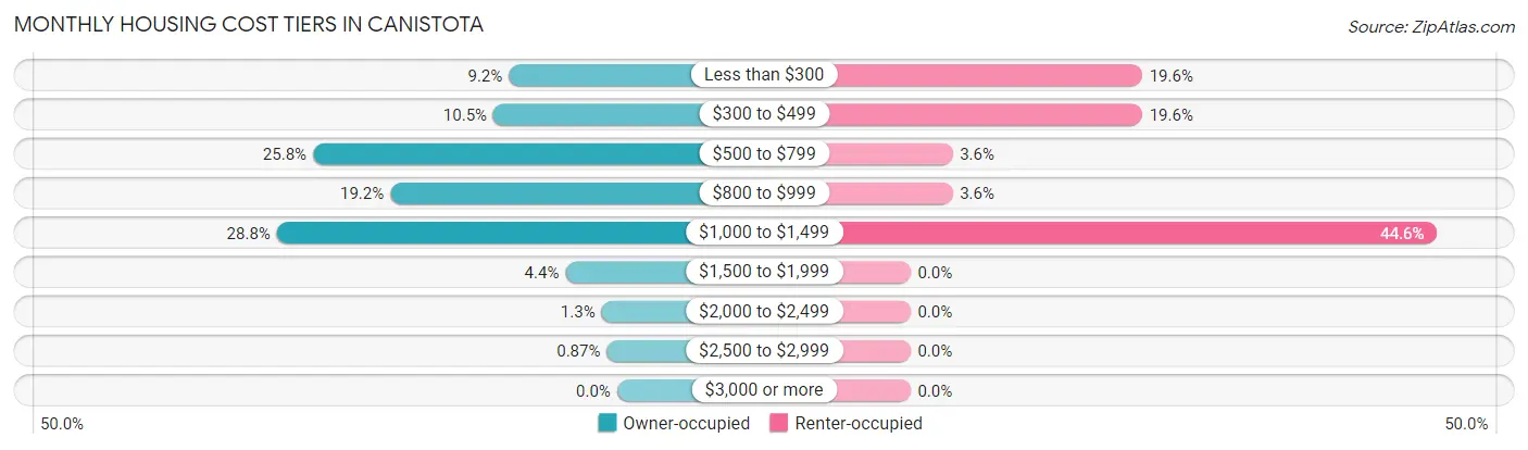 Monthly Housing Cost Tiers in Canistota
