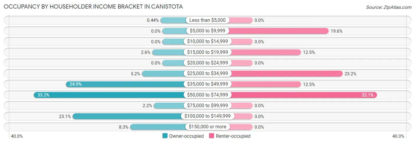 Occupancy by Householder Income Bracket in Canistota