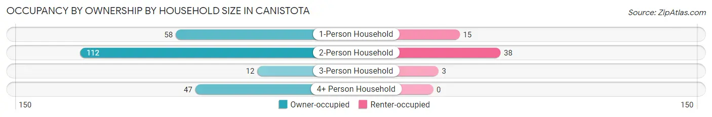 Occupancy by Ownership by Household Size in Canistota