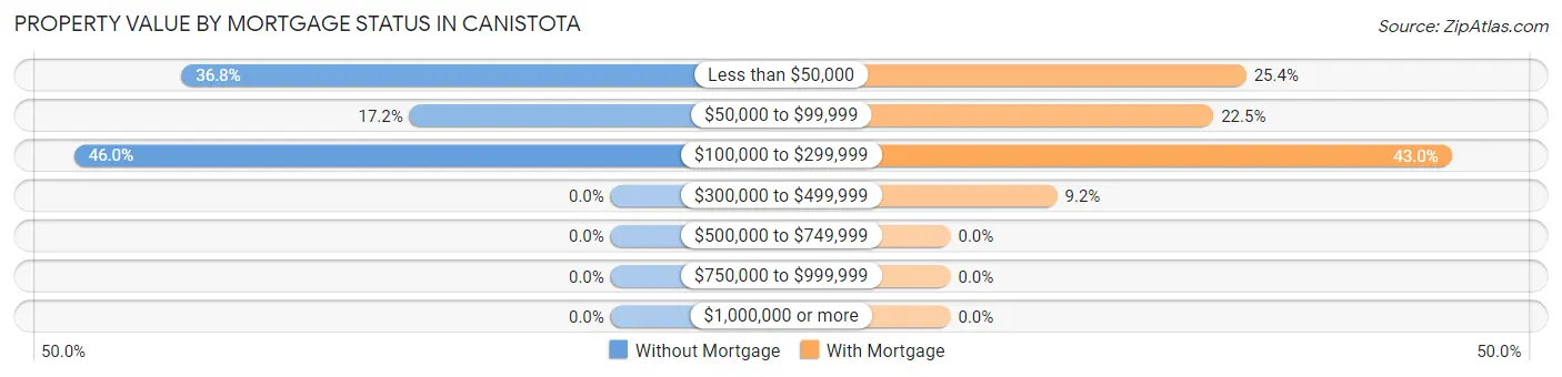 Property Value by Mortgage Status in Canistota