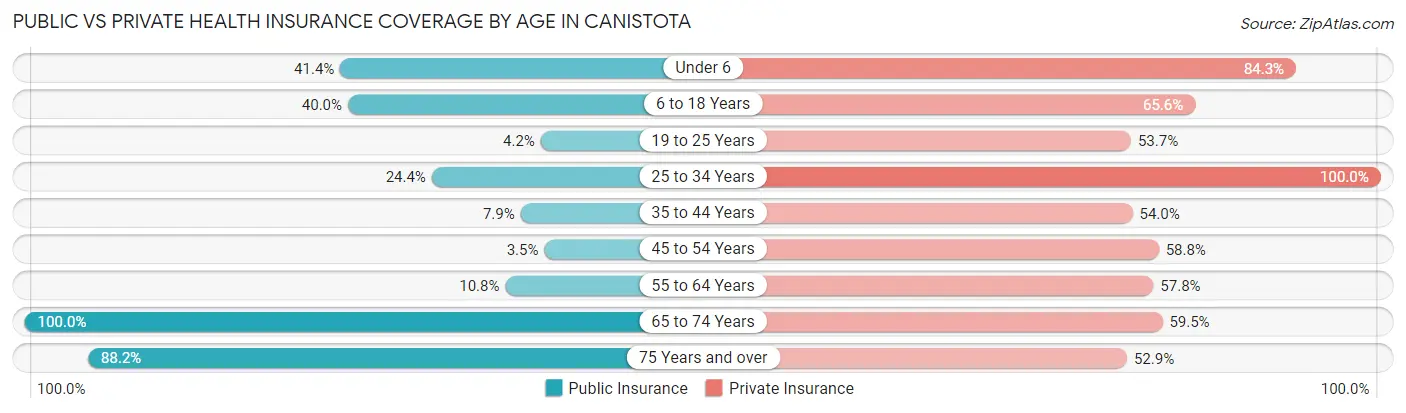 Public vs Private Health Insurance Coverage by Age in Canistota