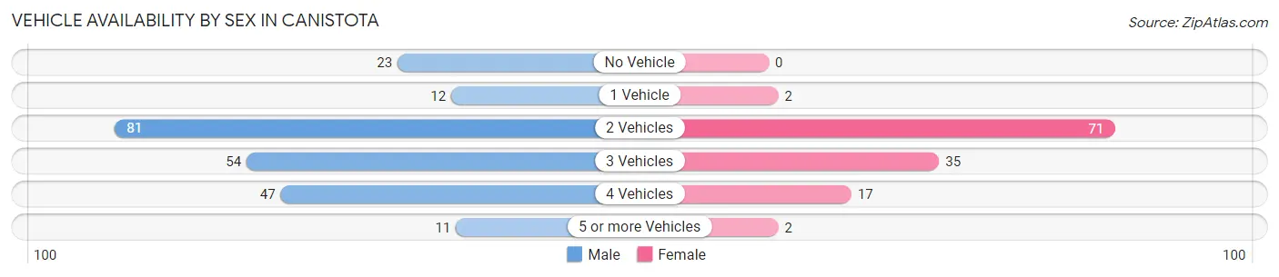 Vehicle Availability by Sex in Canistota