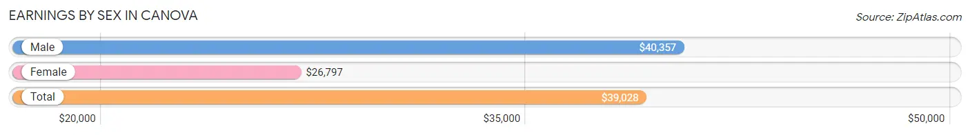 Earnings by Sex in Canova