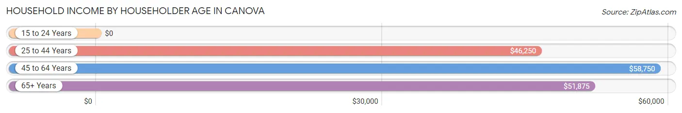 Household Income by Householder Age in Canova