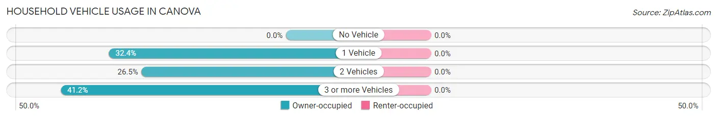 Household Vehicle Usage in Canova