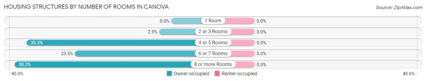 Housing Structures by Number of Rooms in Canova