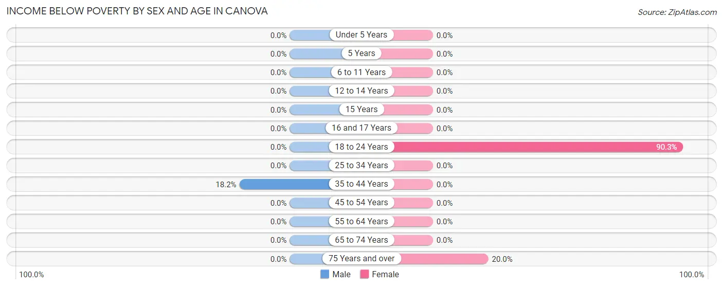 Income Below Poverty by Sex and Age in Canova