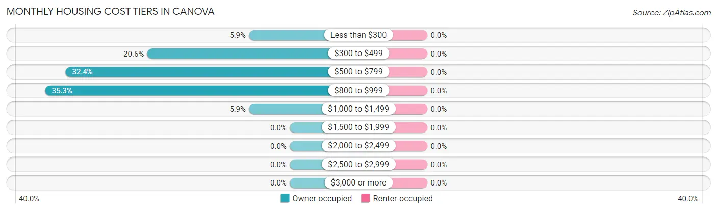 Monthly Housing Cost Tiers in Canova