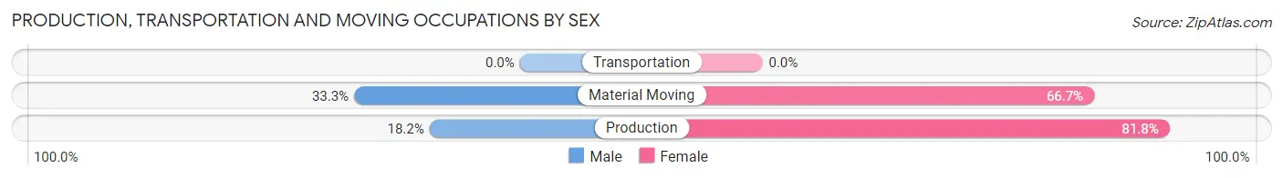 Production, Transportation and Moving Occupations by Sex in Canova
