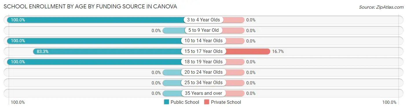 School Enrollment by Age by Funding Source in Canova