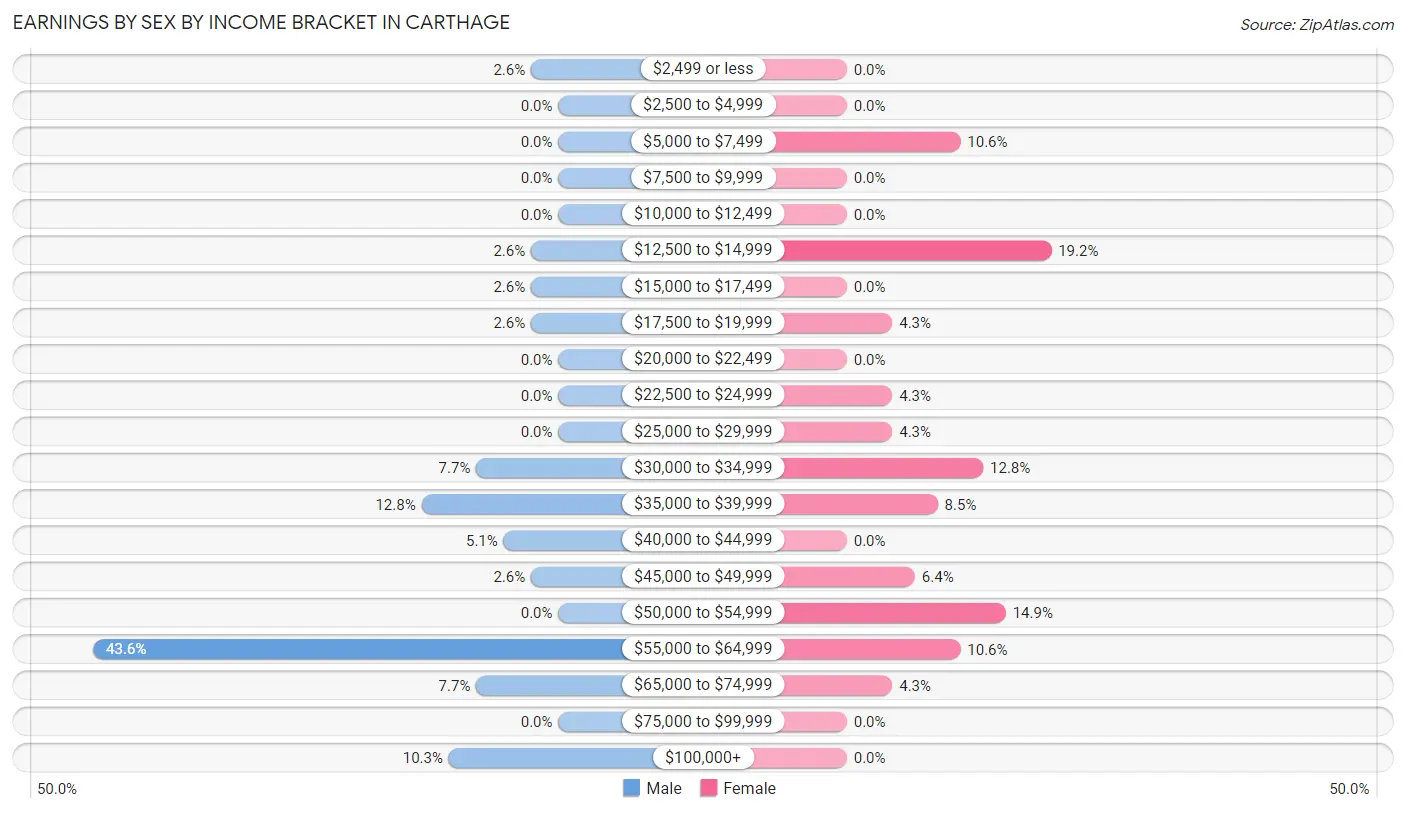 Earnings by Sex by Income Bracket in Carthage