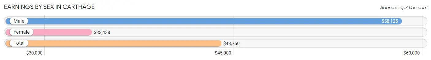 Earnings by Sex in Carthage