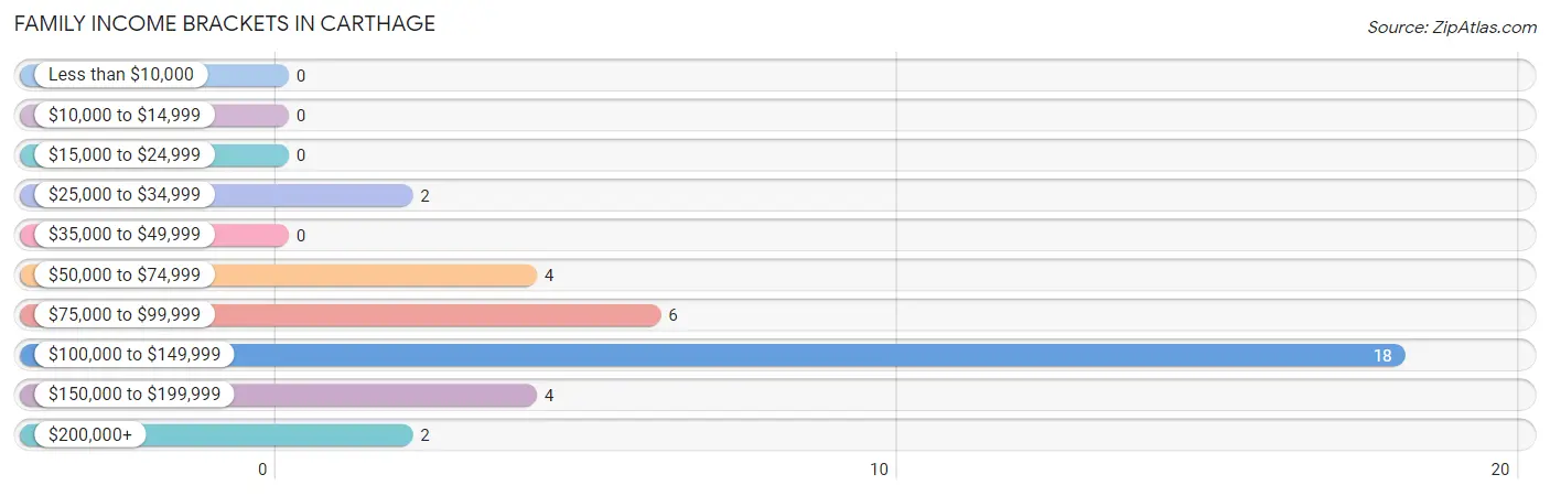 Family Income Brackets in Carthage