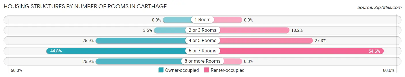 Housing Structures by Number of Rooms in Carthage